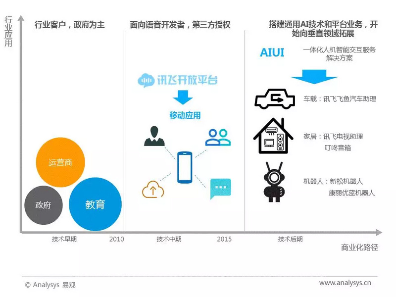 人工智能的应用领域有哪些